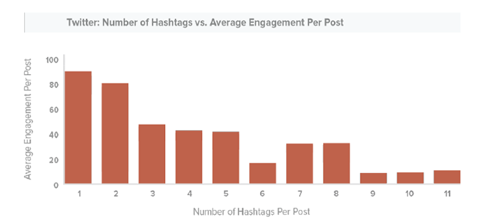 twitter best number of hashtags per post
