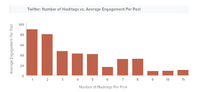 Twitter Hashtag Best Practices | BoxCrush